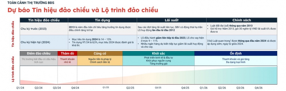 dấu hiệu đảo chiều của thị trường bất động sản